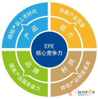 Extech PLM 2013新版發(fā)布 全面提升產(chǎn)品生命周期管理價(jià)值